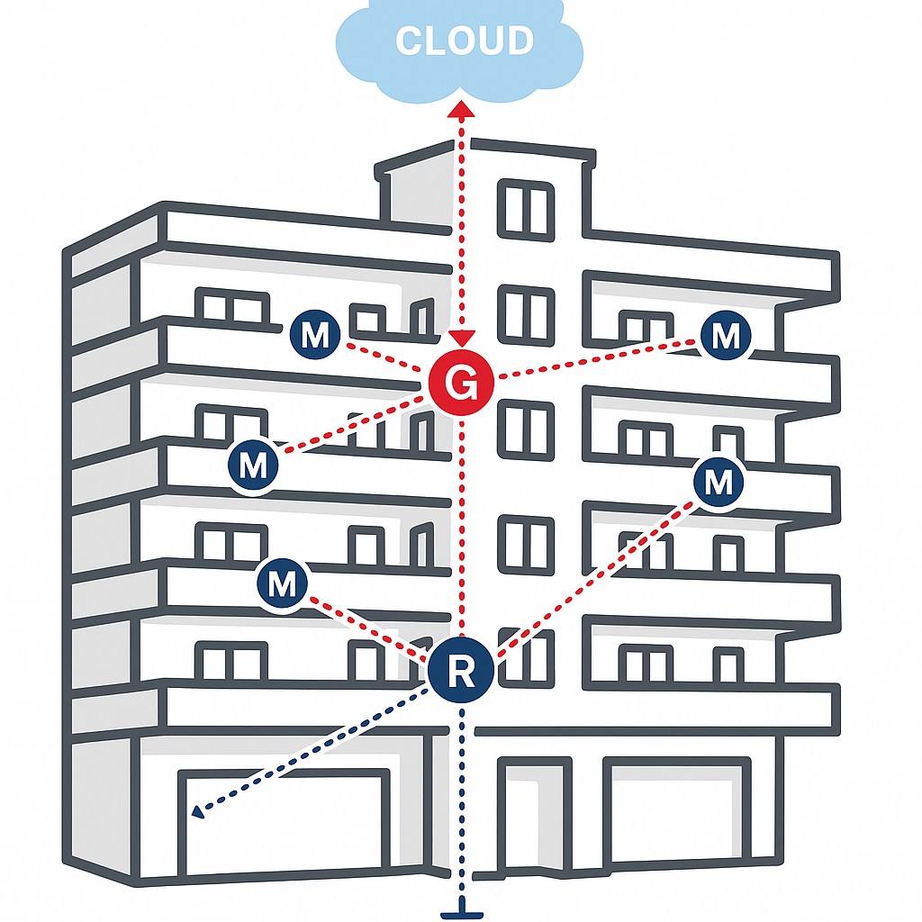 Bytový dům s instalovanými přístroji APATOR METRA, indikátory, vodoměry, kalorimetry a systémem centrálních odečtů AMR-40